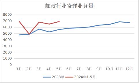 2024年5月甘肅省郵政行業(yè)運行情況